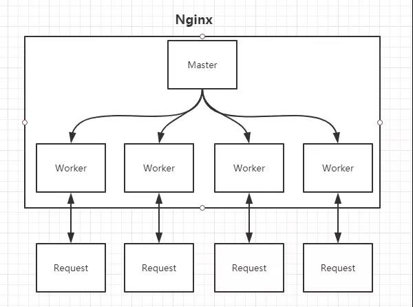 nginx_web_server_5_Master-Worker模式